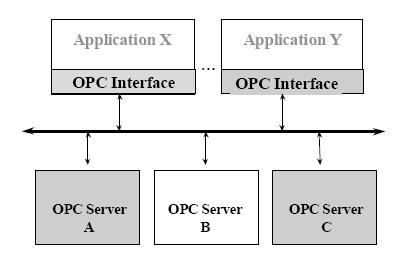Open Platform Communications